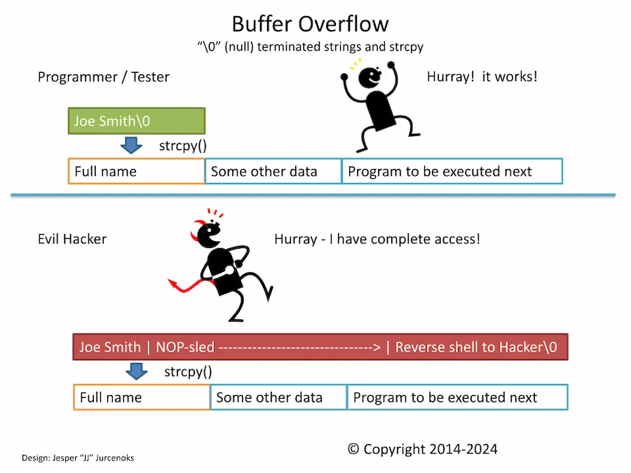 Buffer Overflow